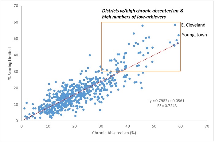Chronic absenteeism is making academic recovery harder in Ohio blog figure 1