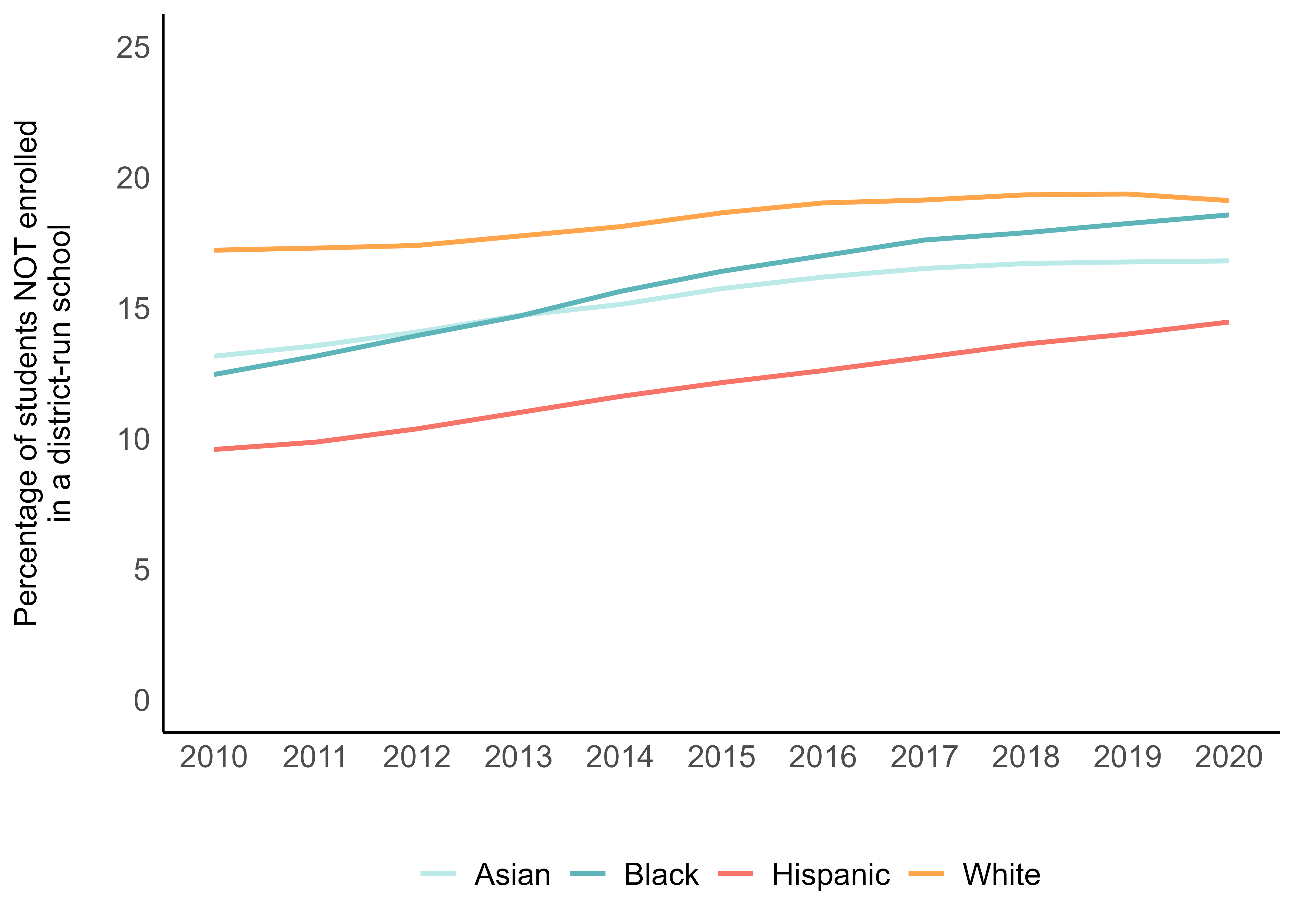 Figure 2: The national increase in non-district enrollment in grades 1–8 was concentrated among Black and Hispanic students.