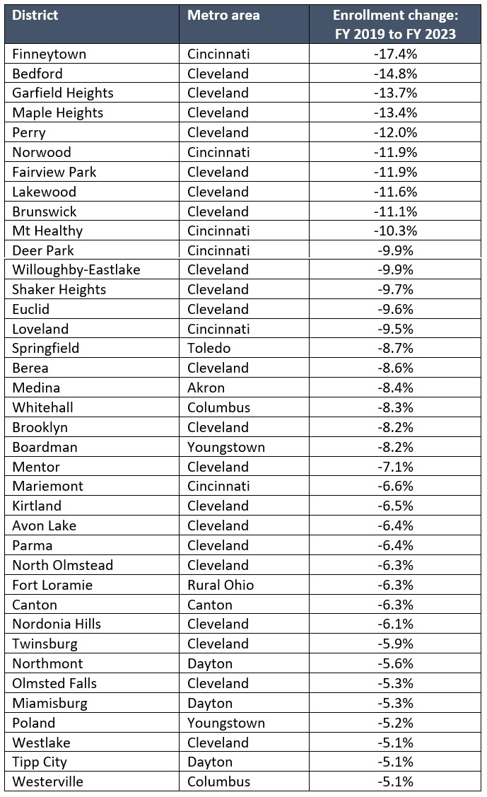 Underenrolled districts_open enrollment blog table 1