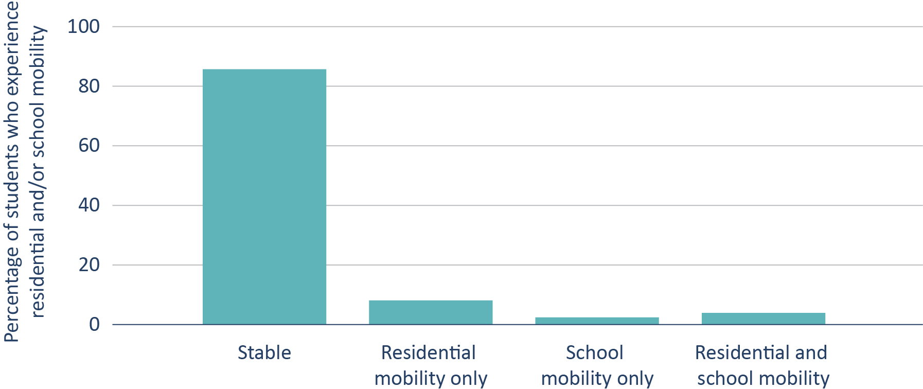 Figure 3. Every year, about one in seven students change residences, schools, or both.